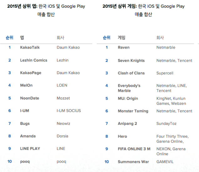 [2015년 앱 결산] 모바일서 돈 되는 건 ‘콘텐츠’와 ‘데이트’
