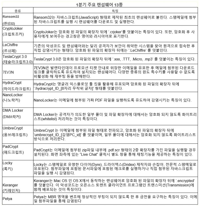 1분기 랜섬웨어