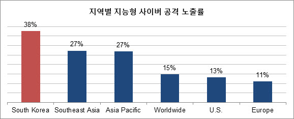 사본 -지역별 지능형 사이버공격