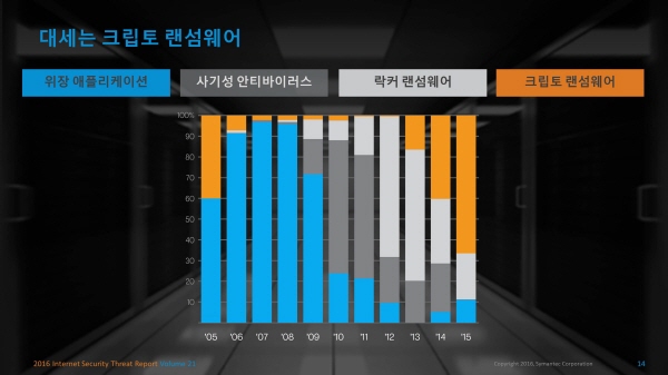 시만텍 ISTR 21_대세는 크립토 랜섬웨어