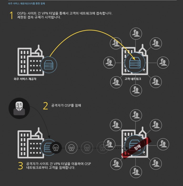 외주서비스 경유 침해