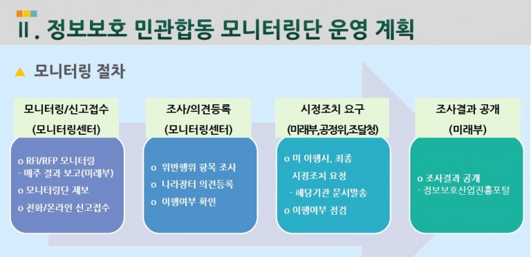 정보보호 사업 모니터링 절차