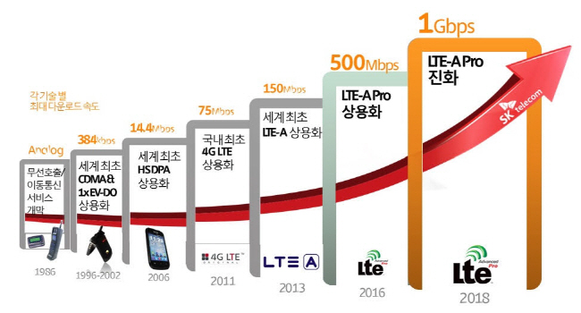 SK텔레콤, ‘LTE-A 프로’ 6월 1일 상용화…최대 500Mbps 속도