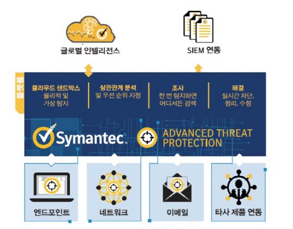 사본 -Symantec ATP