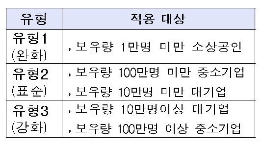 ‘개인정보의 안전성 확보조치 기준’, 뭐가 달라지나