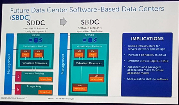 SDDC SBDC
