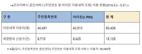 e프라이버시 클린서비스 이용 현황