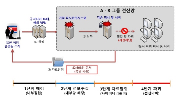 그룹사 해킹 사이버테러 개요도