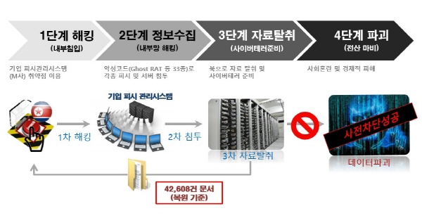 그룹사 해킹 사이버테러 개요도2