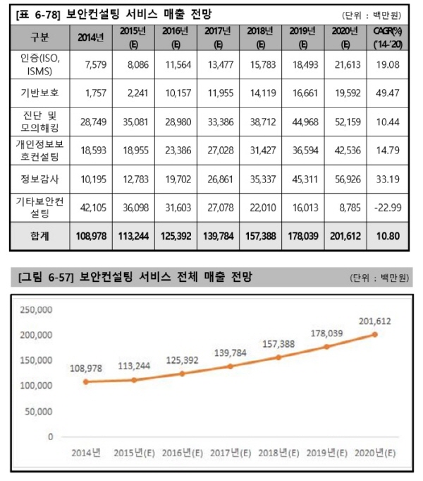 보안컨설팅 시장