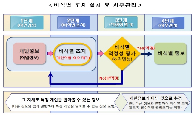 금융보안원, 개인정보 비식별조치 종합지원체계 가동