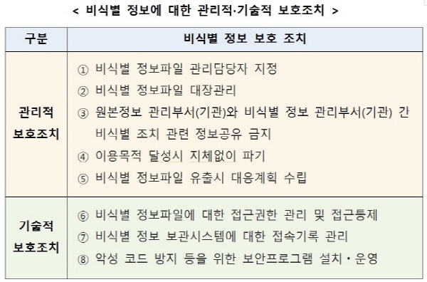 비식별정보 보호조치