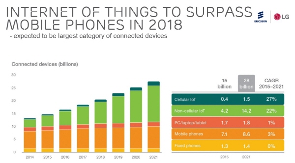 “2018년 IoT 기기 수 휴대전화 능가…2021년 160억개”