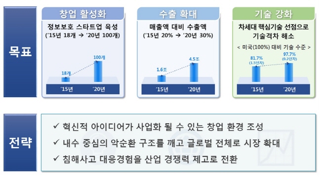 첫 ‘정보보호산업진흥계획’ 수립…‘창업’·‘해외진출’에 초점
