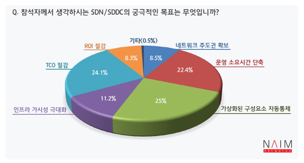 “SDN 도입 목표는 가상화 요소 자동통제, 운영시간 절감”