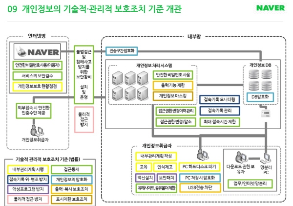 개인정보 기술관리적 보호조치
