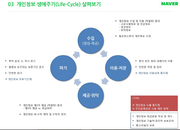 개인정보 생애주기