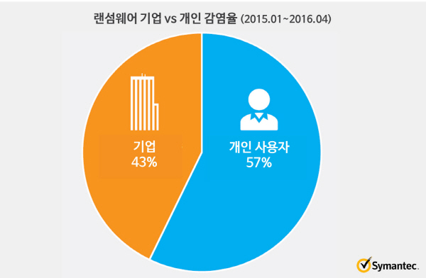 그림4. 랜섬웨어 기업 vs 개인 감염율