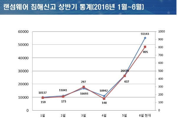 랜섬웨어 침해신고 통계