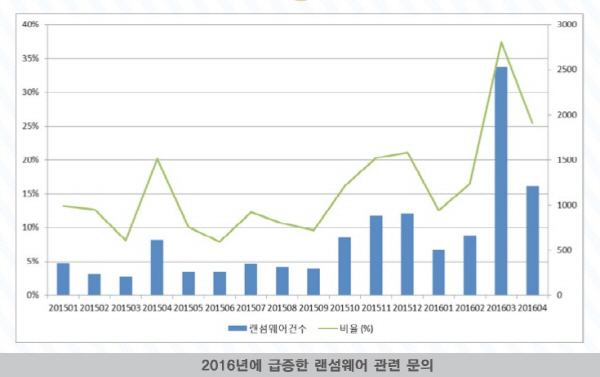 안랩 랜섬웨어 문의