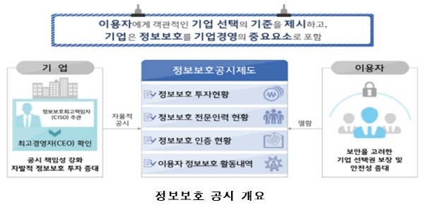 ‘정보보호 공시’ 가이드라인 나왔다…자율공시 혜택은