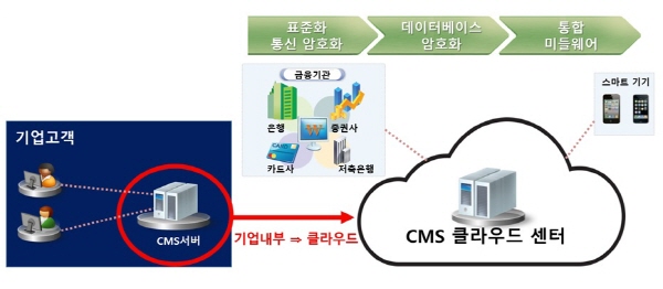 클라우드 보안 실증과제 금융