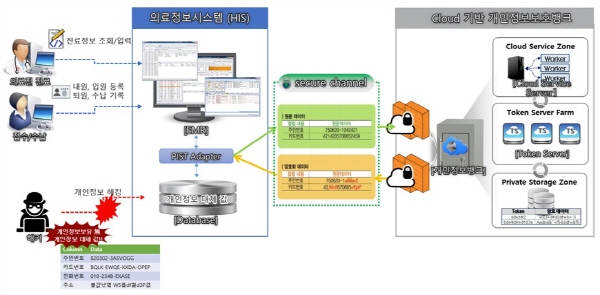 클라우드 실증과제 의료 개인정보 뱅크