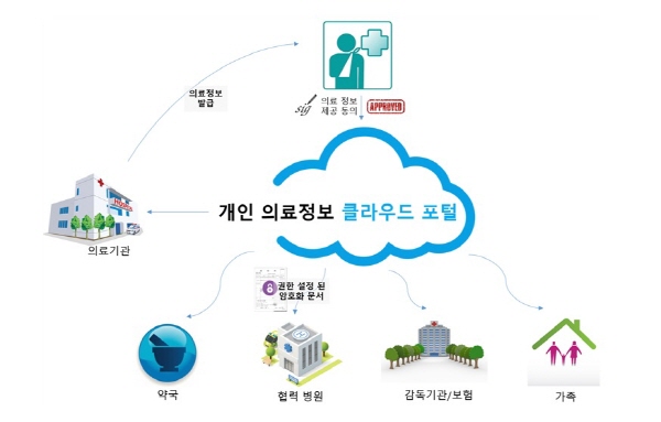 의료·금융 클라우드 서비스 보안 실증사업 ‘시동’