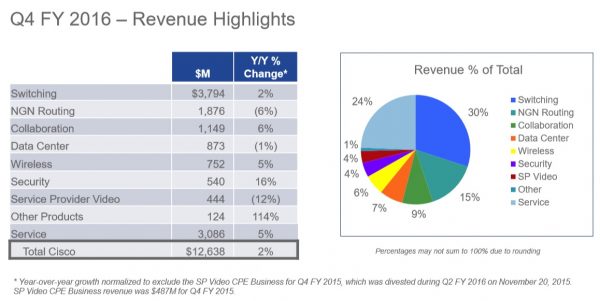 Cisco 2016 Q4 Revenue