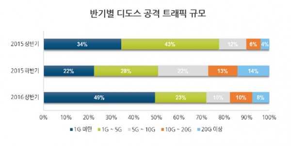 ‘GET 플루딩’ 디도스 공격 다양화…58.8G 공격 출현