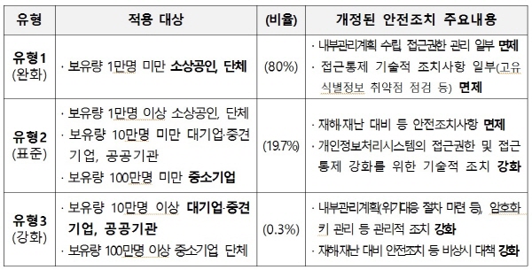 개인정보 안전성 확보조치 기준