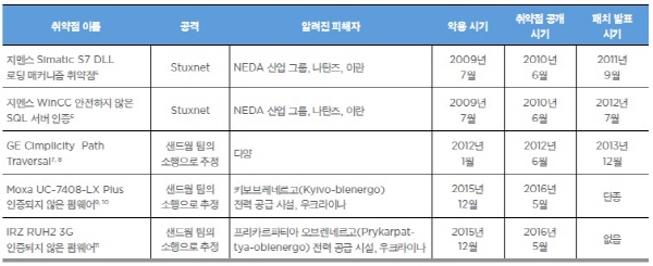 파이어아이_이미지_실제 악용된 ICS 취약점