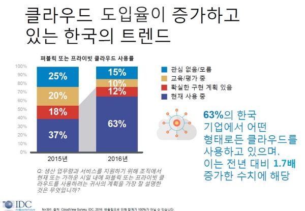 Cisco IDC_ Cloud_Korea