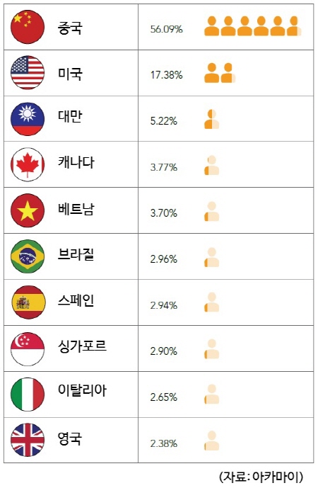DDoS_2016Q2_Top10