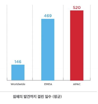아태지역 조직, 사이버침해 인지하는데 520일 소요