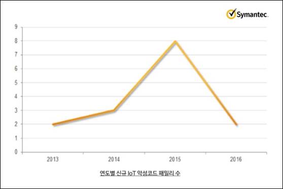 보안 허술한 IoT 기기, 디도스 공격 도구로 활용