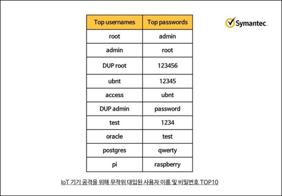 IoT Symantec2