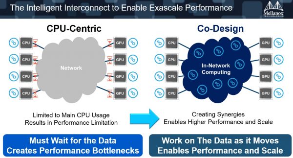 Mellanox co-design