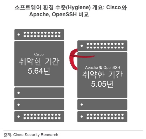 cisco security research_apache openssh