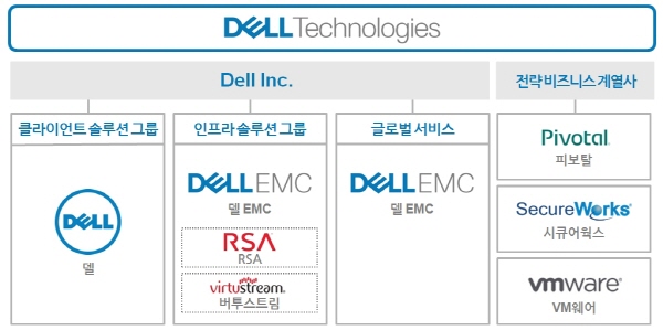 델 테크놀로지스(Dell Technologies) 그룹구성도