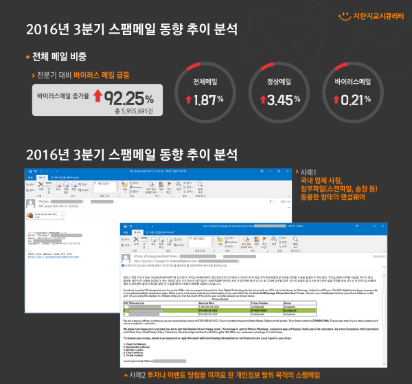 랜섬웨어 영향, 악성메일 폭발적 증가