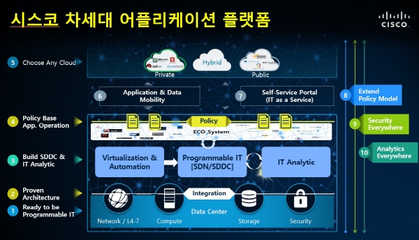 Cisco NG App Platform