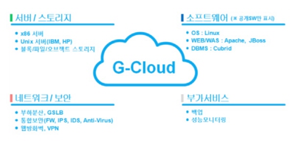 G-Cloud Infra
