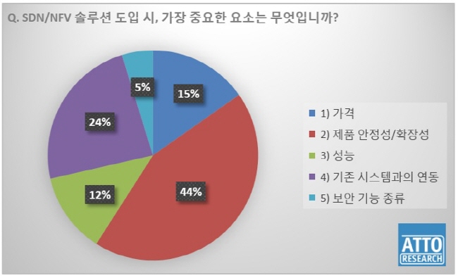 SDN·NFV 도입? 시장은 아직도 ‘안정성·확장성’ 검증 원한다