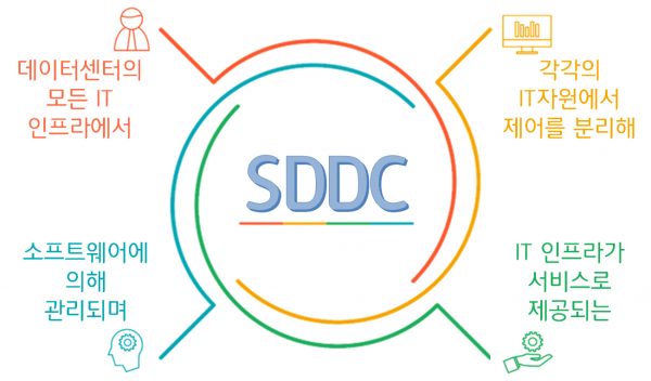 [강좌] 차세대 SDDC 기술과 시장 동향①