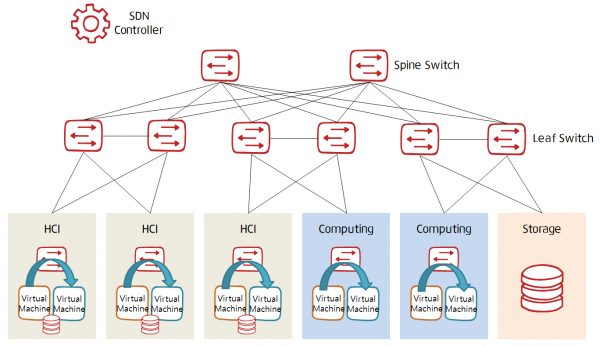 [강좌] 차세대 SDDC 기술과 시장 동향②