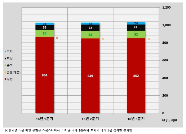 스팸메일 분기별 유형