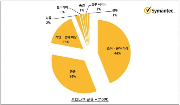 금융기관 노린 신종 트로이목마 공격 확산…시만텍 ‘경고’