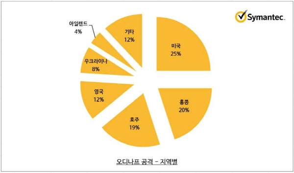오디나프 공격 - 지역별
