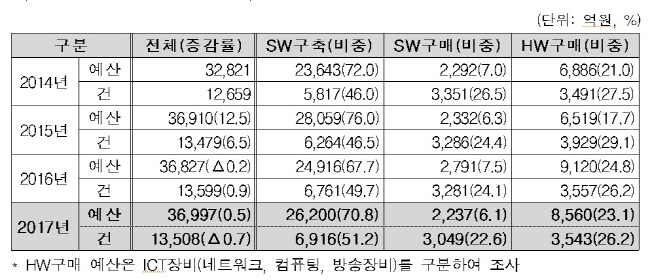 2017년 공공 SW·ICT장비사업 3조6997억원 규모…정보보호 수요는 2944억원